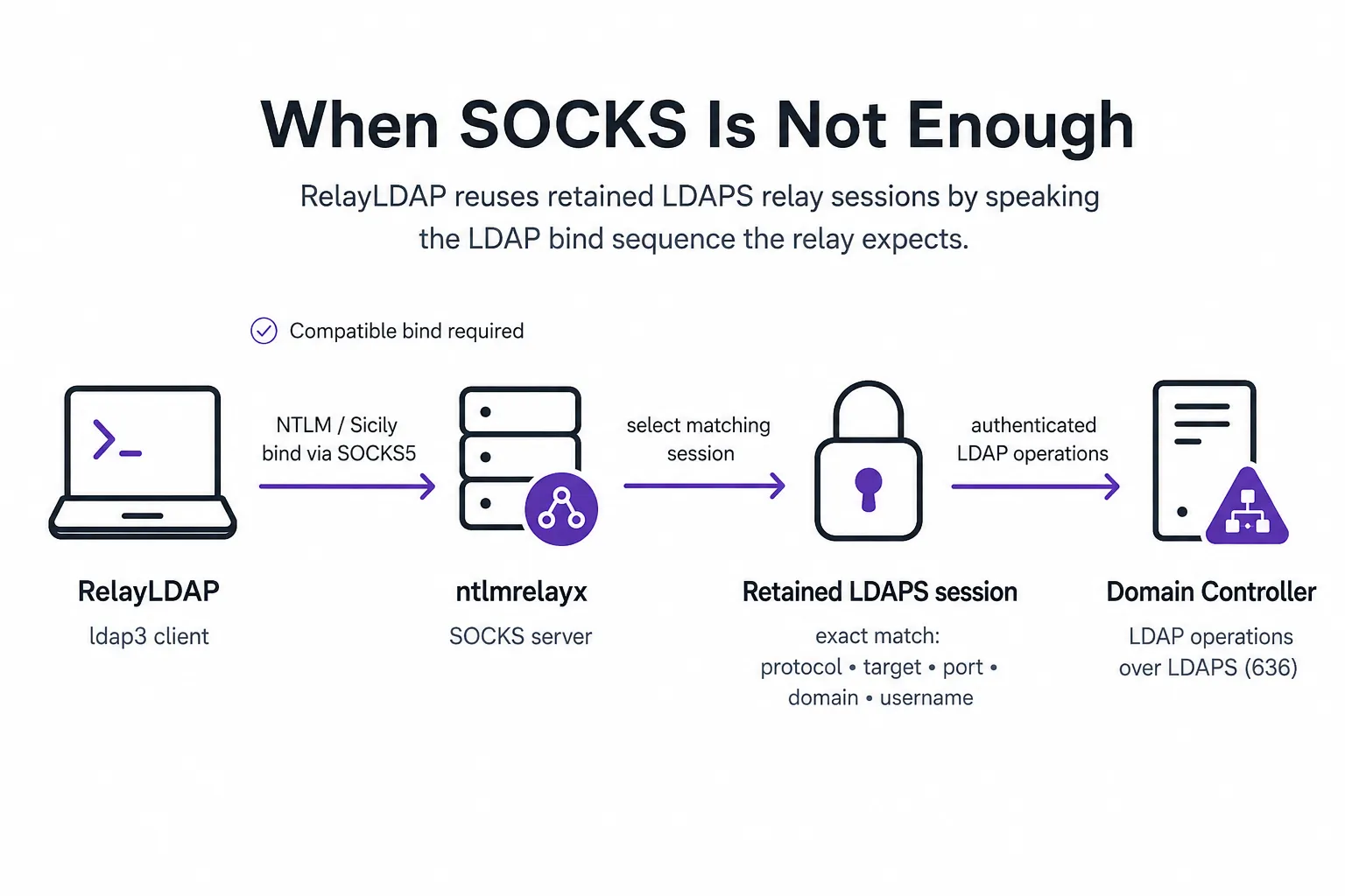 RelayLDAP using a compatible NTLM Sicily bind to select and reuse a retained LDAPS session